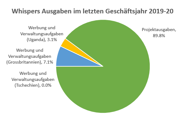 Kuchendiagramm der Verwaltungskosten